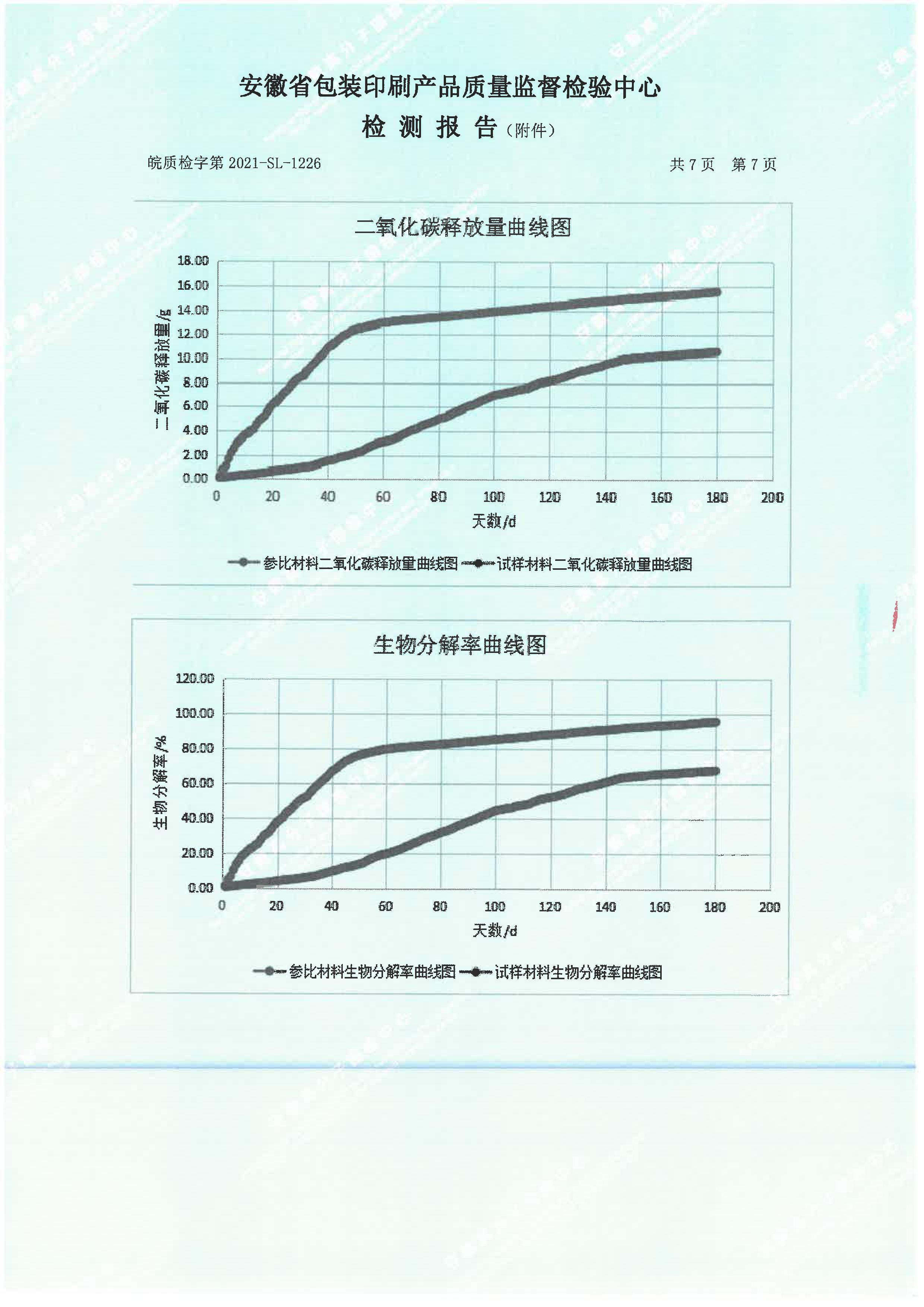 生物降解率檢測(cè)報(bào)告(圖10)