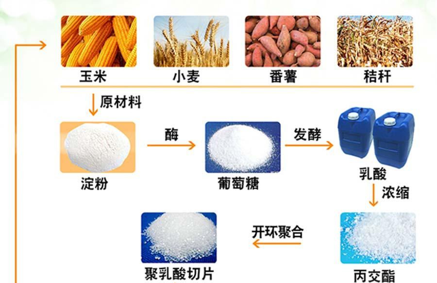 PLA（聚乳酸）降解材料是如何生產(chǎn)提煉的？